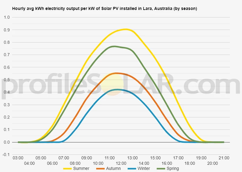 Graph of hourly avg kWh electricity output per kW of Solar PV installed in Lara, Australia (by season)