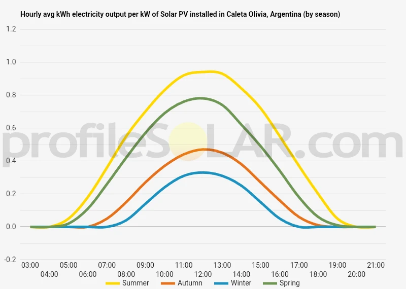 Graph of hourly avg kWh electricity output per kW of Solar PV installed in Caleta Olivia, Argentina (by season)
