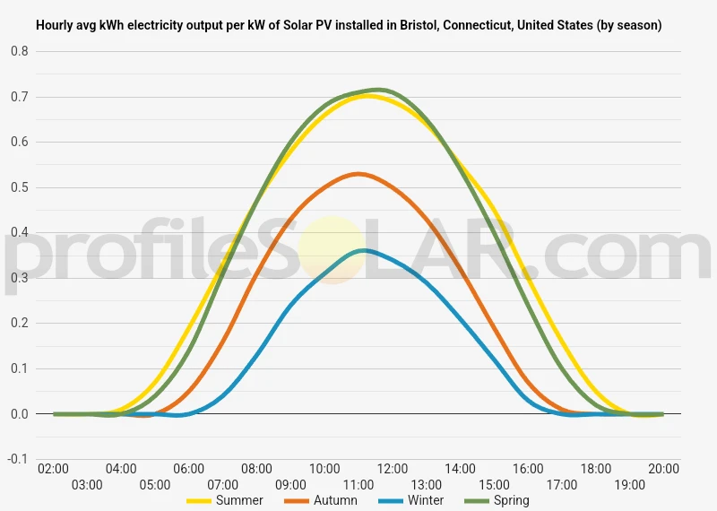 Graph of hourly avg kWh electricity output per kW of Solar PV installed in Bristol, Connecticut, United States (by season)