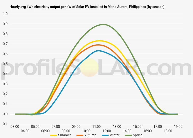 Graph of hourly avg kWh electricity output per kW of Solar PV installed in Maria Aurora, Philippines (by season)