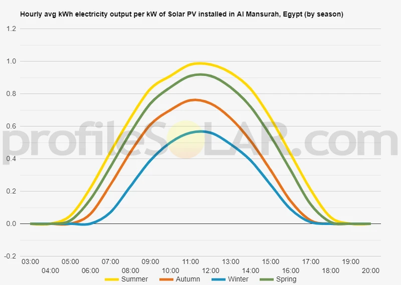 Graph of hourly avg kWh electricity output per kW of Solar PV installed in Al Mansurah, Egypt (by season)