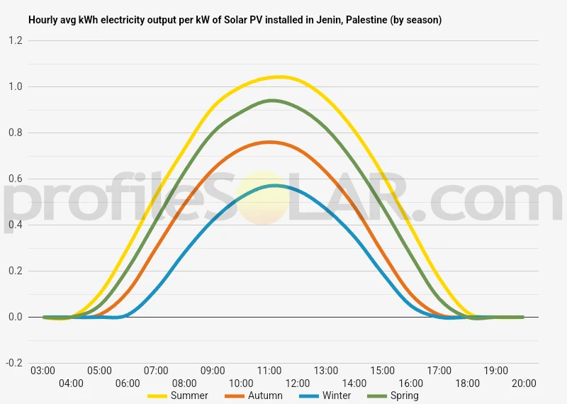 Graph of hourly avg kWh electricity output per kW of Solar PV installed in Jenin, Palestine (by season)