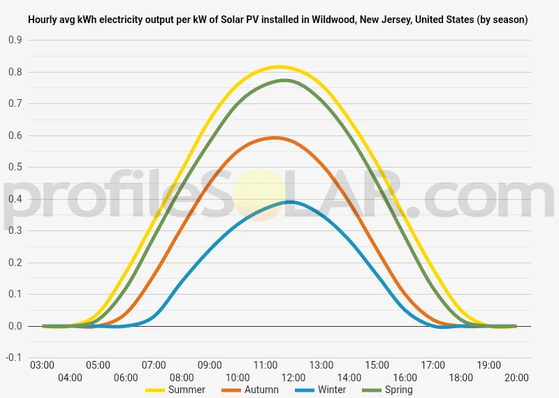 Graph of hourly avg kWh electricity output per kW of Solar PV installed in Wildwood, New Jersey, United States (by season)