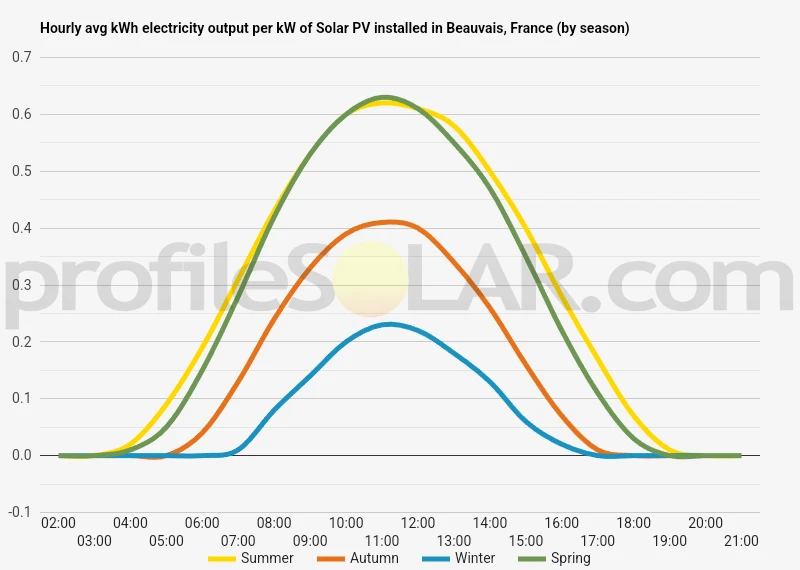 Graph of hourly avg kWh electricity output per kW of Solar PV installed in Beauvais, France (by season)