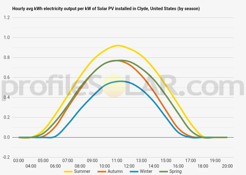 Graph of hourly avg kWh electricity output per kW of Solar PV installed in Clyde, United States (by season)