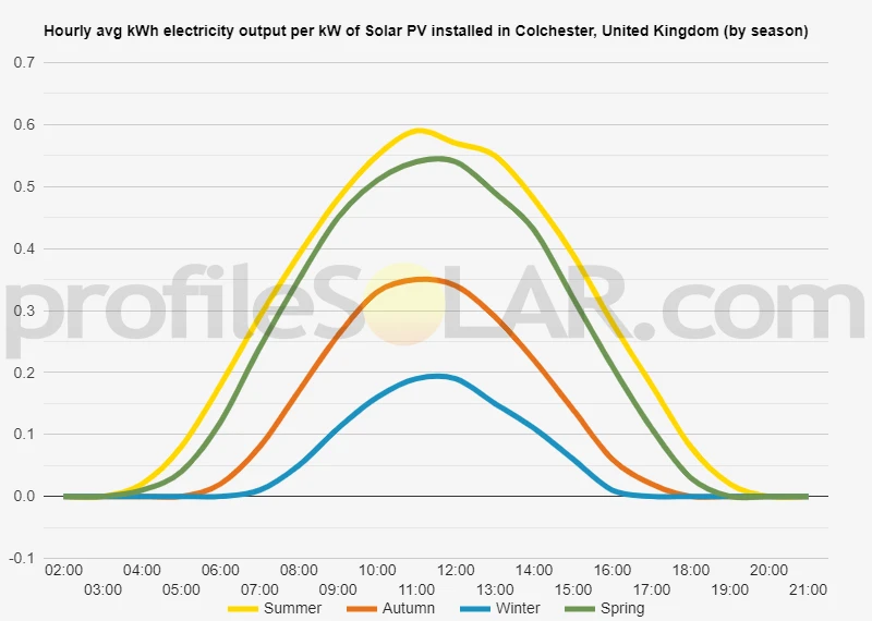 Graph of hourly avg kWh electricity output per kW of Solar PV installed in Colchester, United Kingdom (by season)