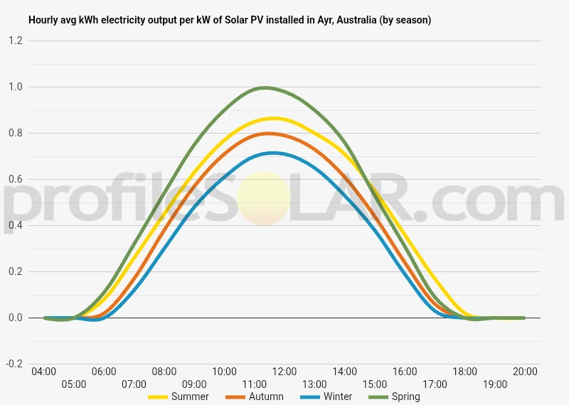 Graph of hourly avg kWh electricity output per kW of Solar PV installed in Ayr, Australia (by season)