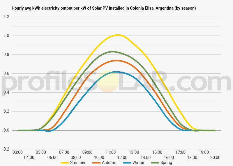 Graph of hourly avg kWh electricity output per kW of Solar PV installed in Colonia Elisa, Argentina (by season)