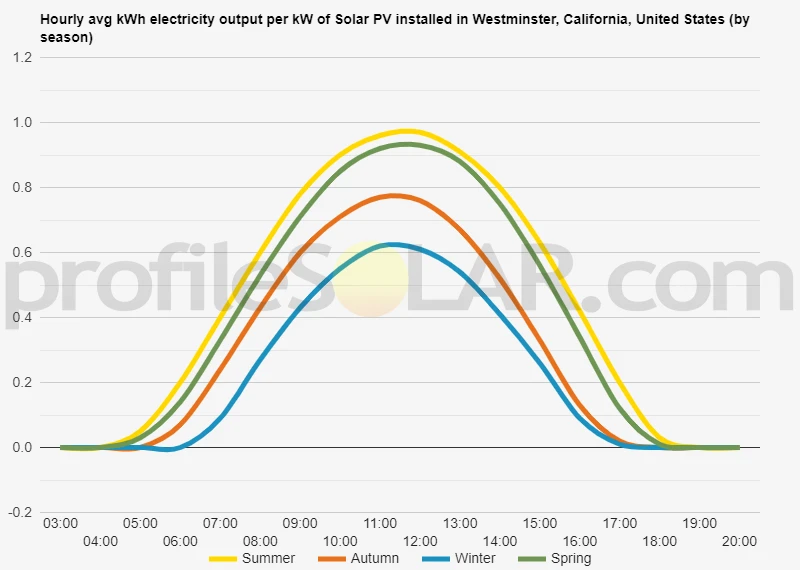 Graph of hourly avg kWh electricity output per kW of Solar PV installed in Westminster, California, United States (by season)