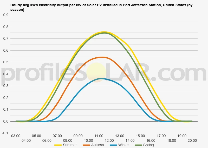 Graph of hourly avg kWh electricity output per kW of Solar PV installed in Port Jefferson Station, United States (by season)