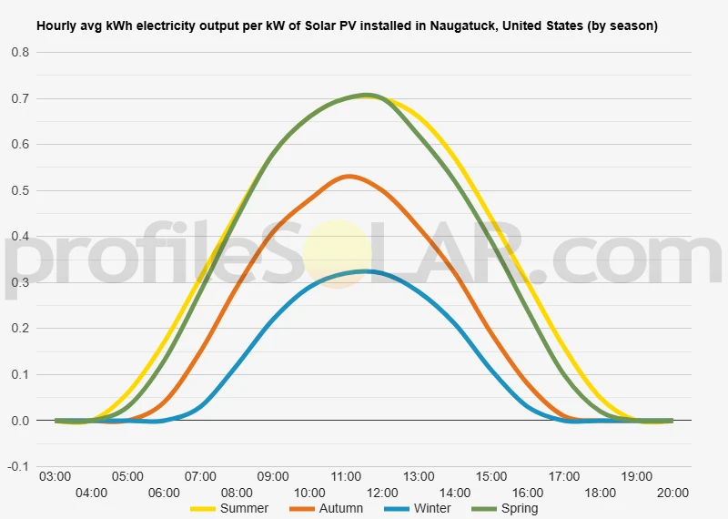 Graph of hourly avg kWh electricity output per kW of Solar PV installed in Naugatuck, United States (by season)