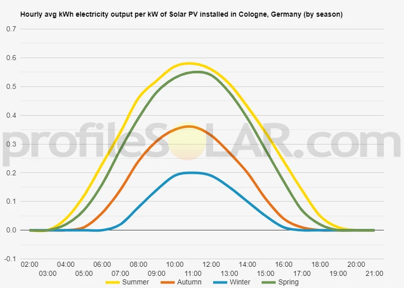 Graph of hourly avg kWh electricity output per kW of Solar PV installed in Cologne, Germany (by season)
