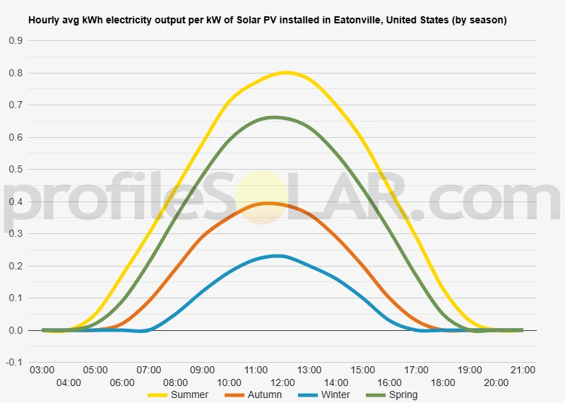 Graph of hourly avg kWh electricity output per kW of Solar PV installed in Eatonville, United States (by season)