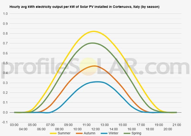 Graph of hourly avg kWh electricity output per kW of Solar PV installed in Cortenuova, Italy (by season)