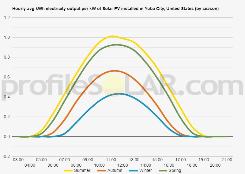 Graph of hourly avg kWh electricity output per kW of Solar PV installed in Yuba City, United States (by season)