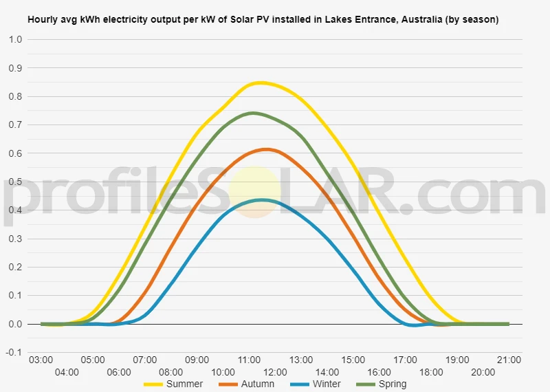 Graph of hourly avg kWh electricity output per kW of Solar PV installed in Lakes Entrance, Australia (by season)