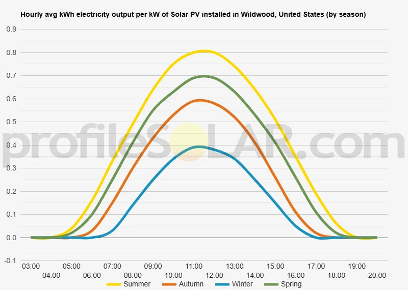 Graph of hourly avg kWh electricity output per kW of Solar PV installed in Wildwood, United States (by season)