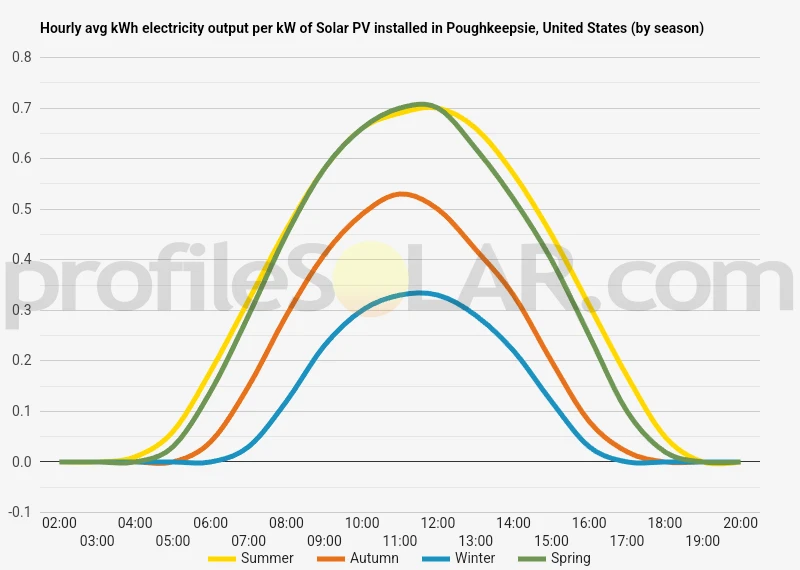 Graph of hourly avg kWh electricity output per kW of Solar PV installed in Poughkeepsie, United States (by season)