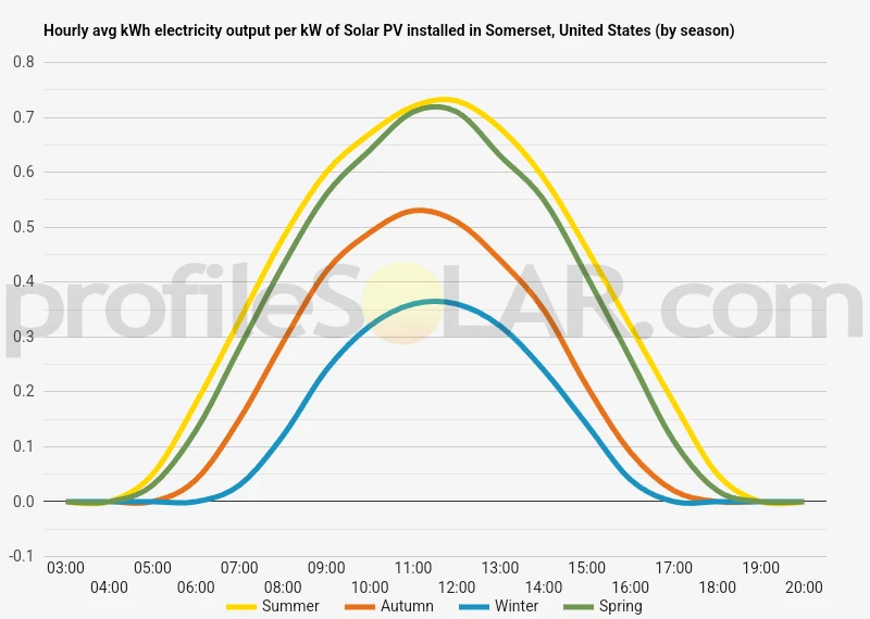Graph of hourly avg kWh electricity output per kW of Solar PV installed in Somerset, United States (by season)