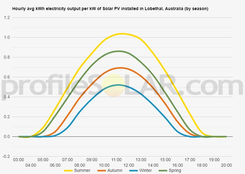 Graph of hourly avg kWh electricity output per kW of Solar PV installed in Lobethal, Australia (by season)