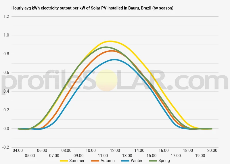 Graph of hourly avg kWh electricity output per kW of Solar PV installed in Bauru, Brazil (by season)