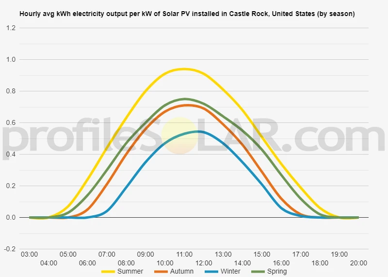 Graph of hourly avg kWh electricity output per kW of Solar PV installed in Castle Rock, United States (by season)