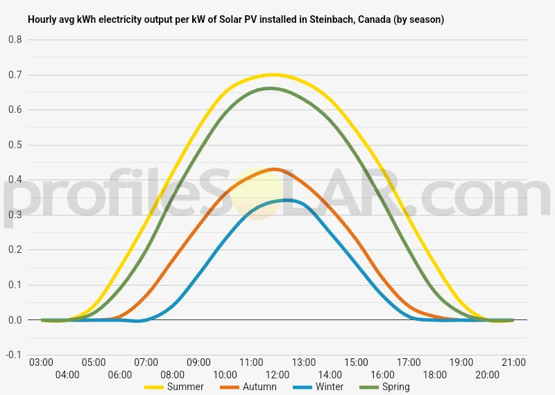 Graph of hourly avg kWh electricity output per kW of Solar PV installed in Steinbach, Canada (by season)