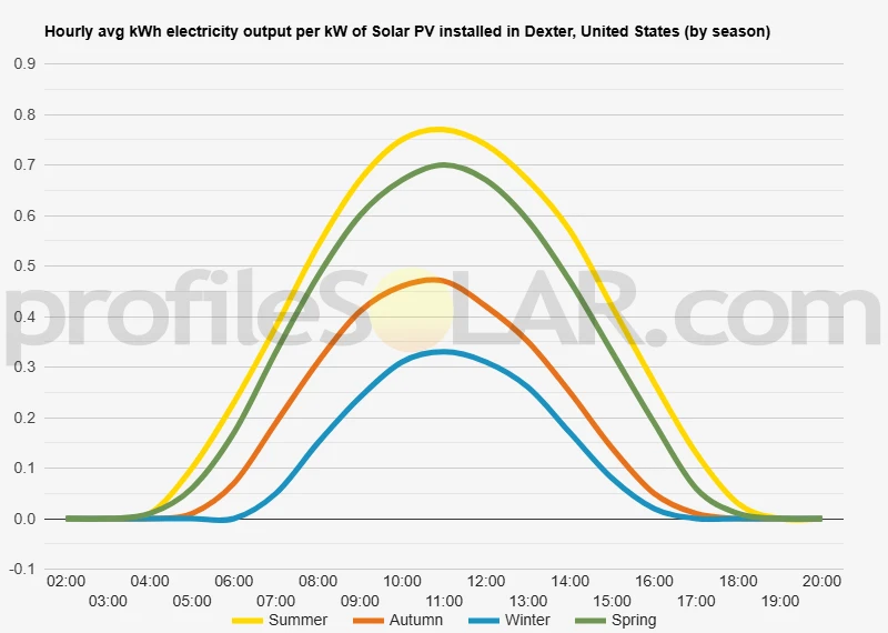 Graph of hourly avg kWh electricity output per kW of Solar PV installed in Dexter, United States (by season)
