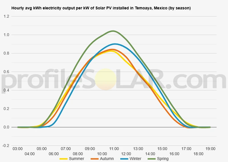 Graph of hourly avg kWh electricity output per kW of Solar PV installed in Temoaya, Mexico (by season)