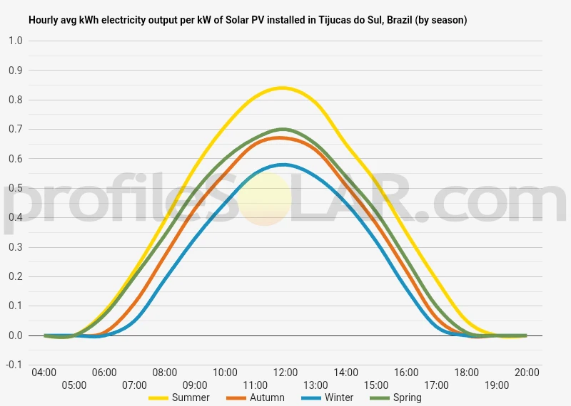 Graph of hourly avg kWh electricity output per kW of Solar PV installed in Tijucas Do Sul, Brazil (by season)