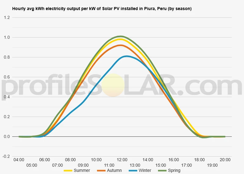 Graph of hourly avg kWh electricity output per kW of Solar PV installed in Piura, Peru (by season)