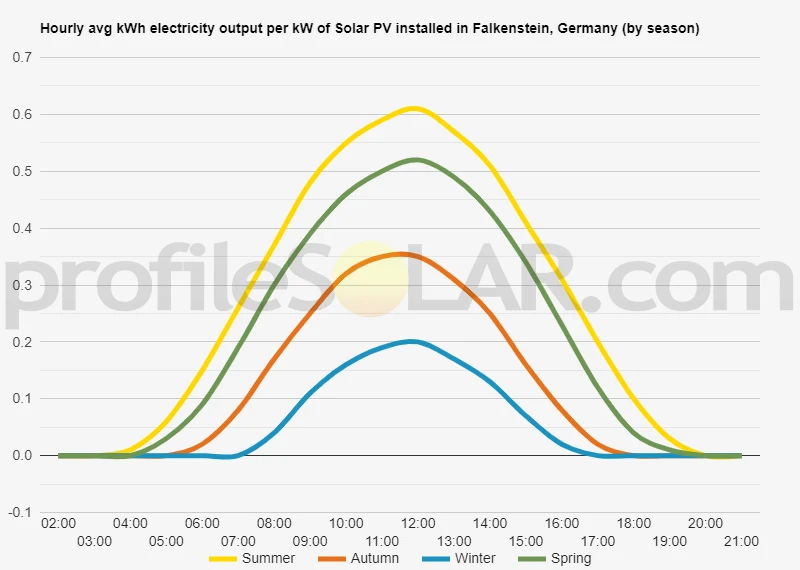 Graph of hourly avg kWh electricity output per kW of Solar PV installed in Falkenstein, Germany (by season)
