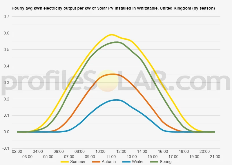 Graph of hourly avg kWh electricity output per kW of Solar PV installed in Whitstable, United Kingdom (by season)