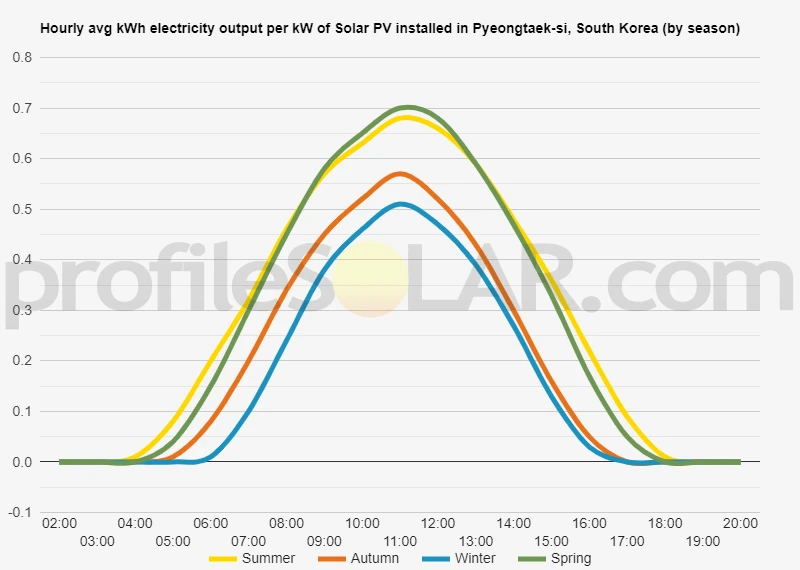 Graph of hourly avg kWh electricity output per kW of Solar PV installed in Pyeongtaek-si, South Korea (by season)