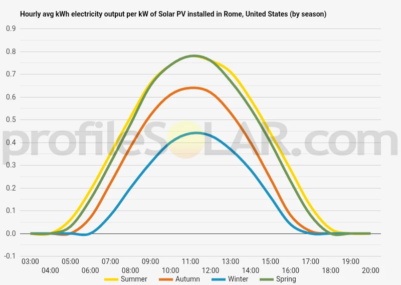 Graph of hourly avg kWh electricity output per kW of Solar PV installed in Rome, United States (by season)