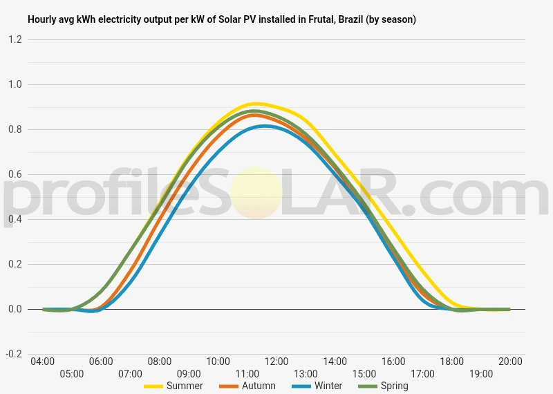 Graph of hourly avg kWh electricity output per kW of Solar PV installed in Frutal, Brazil (by season)