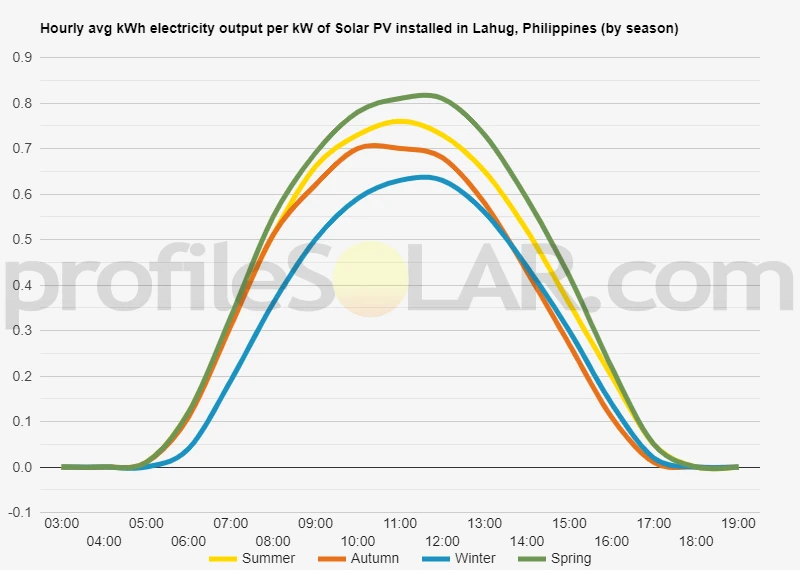 Graph of hourly avg kWh electricity output per kW of Solar PV installed in Lahug, Philippines (by season)