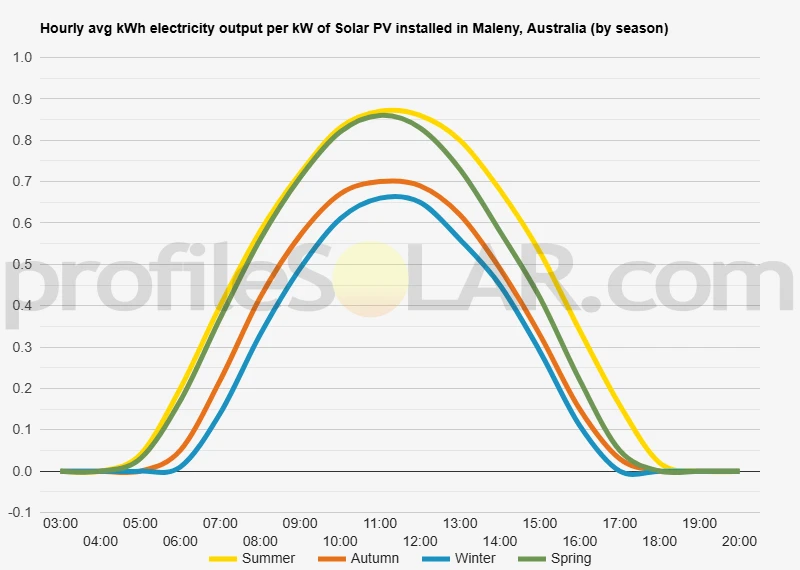 Graph of hourly avg kWh electricity output per kW of Solar PV installed in Maleny, Australia (by season)