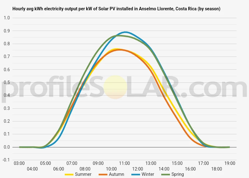 Graph of hourly avg kWh electricity output per kW of Solar PV installed in Anselmo Llorente, Costa Rica (by season)