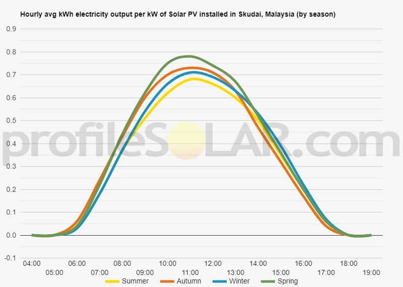 Graph of hourly avg kWh electricity output per kW of Solar PV installed in Skudai, Malaysia (by season)