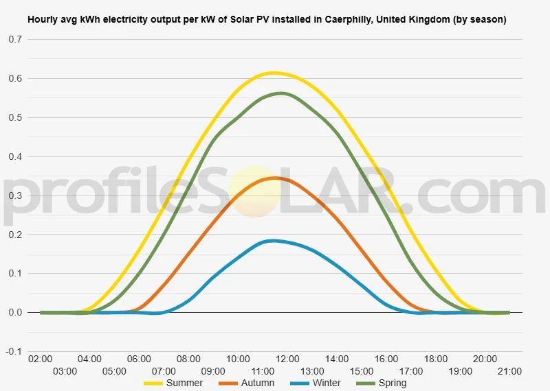 Graph of hourly avg kWh electricity output per kW of Solar PV installed in Caerphilly, United Kingdom (by season)