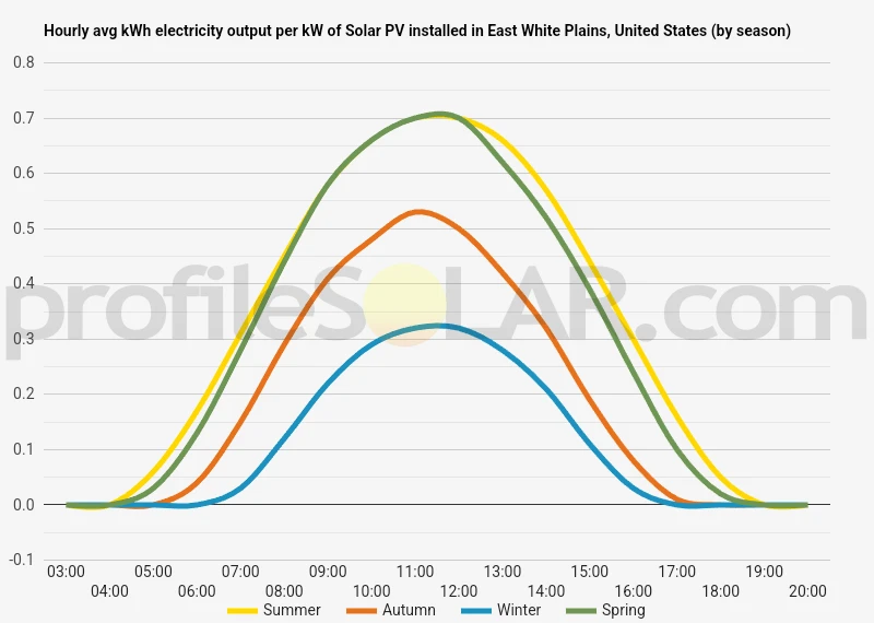 Graph of hourly avg kWh electricity output per kW of Solar PV installed in East White Plains, United States (by season)