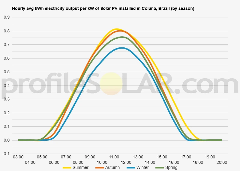 Graph of hourly avg kWh electricity output per kW of Solar PV installed in Coluna, Brazil (by season)