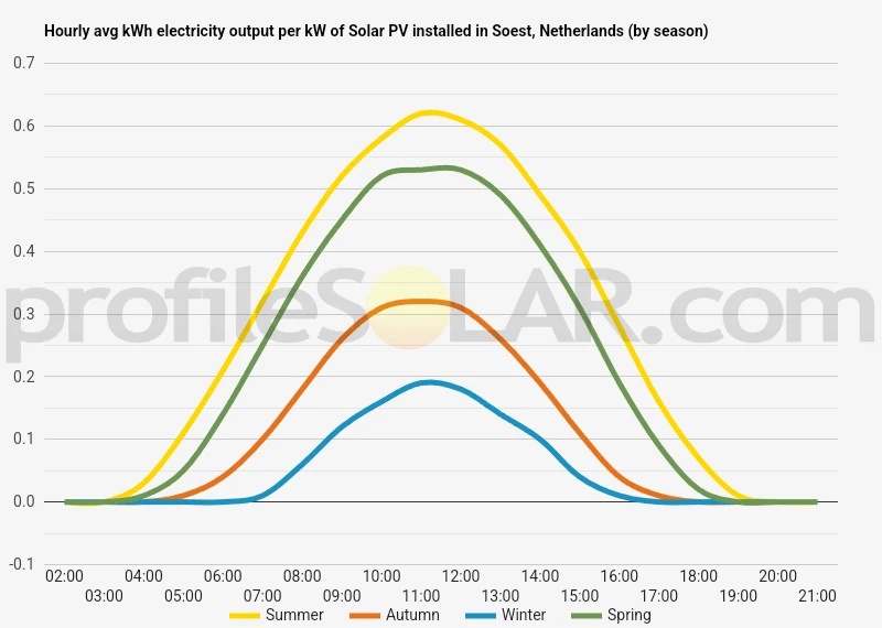 Graph of hourly avg kWh electricity output per kW of Solar PV installed in Soest, Netherlands (by season)