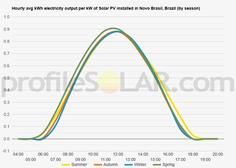 Graph of hourly avg kWh electricity output per kW of Solar PV installed in Novo Brasil, Brazil (by season)