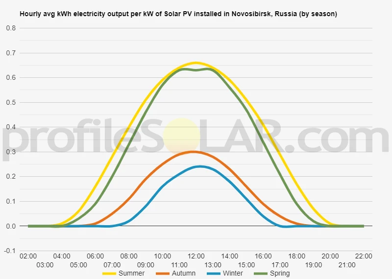 Graph of hourly avg kWh electricity output per kW of Solar PV installed in Novosibirsk, Russia (by season)