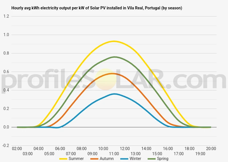 Graph of hourly avg kWh electricity output per kW of Solar PV installed in Vila Real, Portugal (by season)