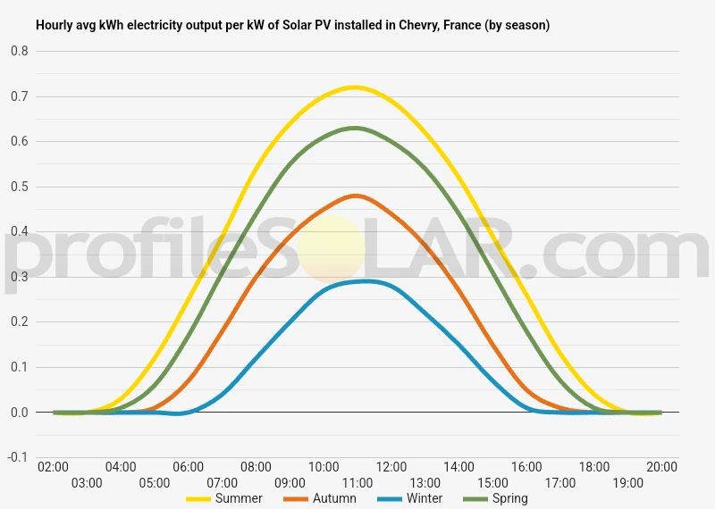 Graph of hourly avg kWh electricity output per kW of Solar PV installed in Chevry, France (by season)