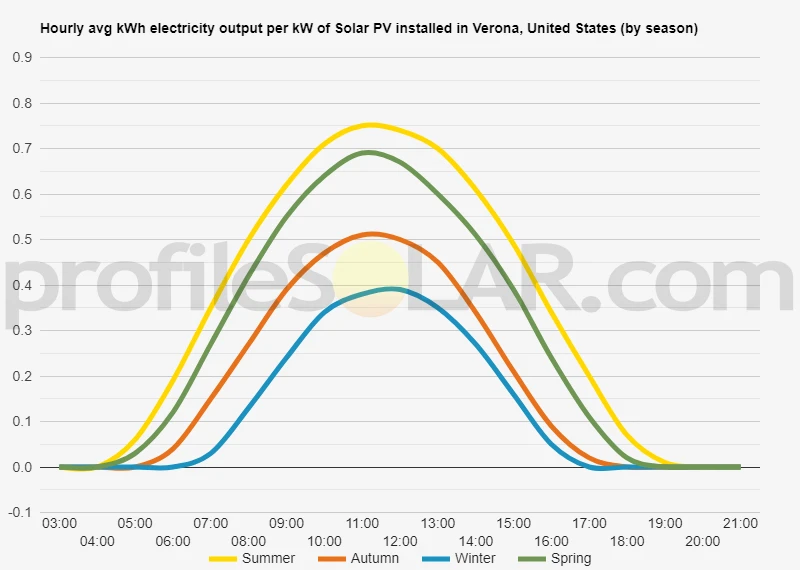 Graph of hourly avg kWh electricity output per kW of Solar PV installed in Verona, United States (by season)