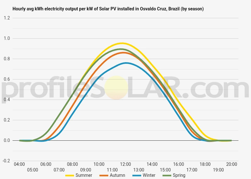 Graph of hourly avg kWh electricity output per kW of Solar PV installed in Osvaldo Cruz, Brazil (by season)